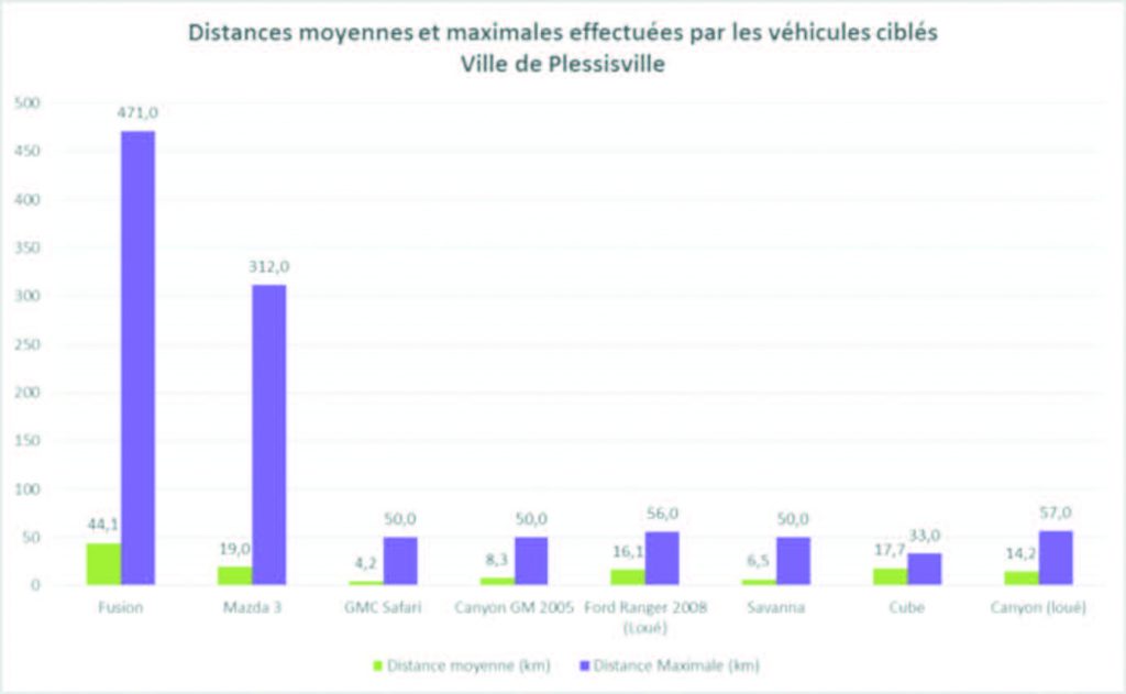 Véhicules électriques jumelée à un service d’autopartage